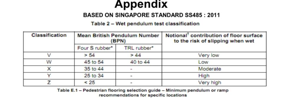 What is Slip Resistance Flooring Anti Slip Tiles R9 R13